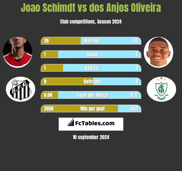 Joao Schimdt vs dos Anjos Oliveira h2h player stats