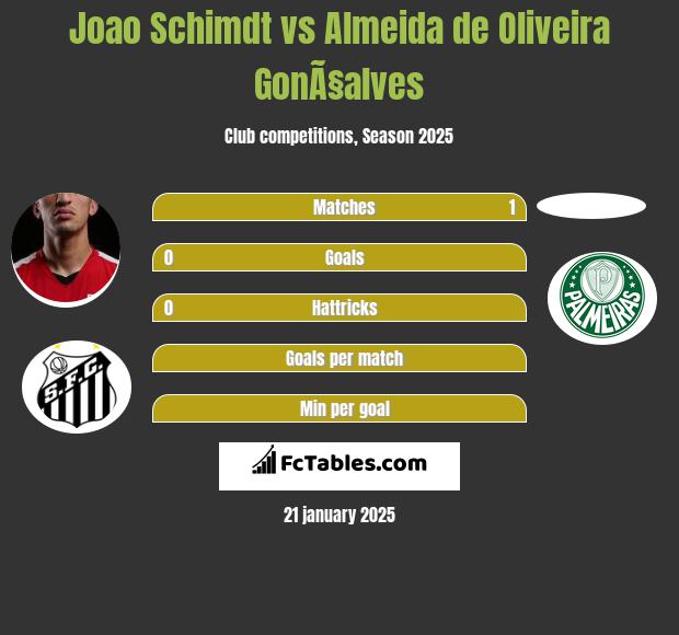 Joao Schimdt vs Almeida de Oliveira GonÃ§alves h2h player stats