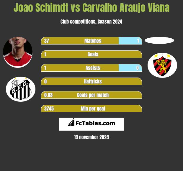 Joao Schimdt vs Carvalho Araujo Viana h2h player stats