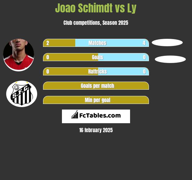 Joao Schimdt vs Ly h2h player stats