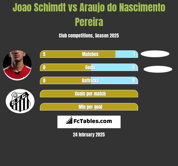 Joao Schimdt vs Araujo do Nascimento Pereira h2h player stats