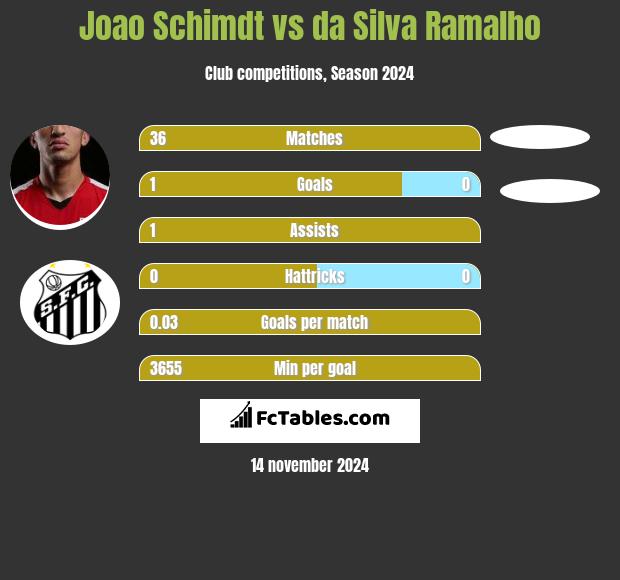 Joao Schimdt vs da Silva Ramalho h2h player stats