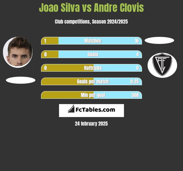 Joao Silva vs Andre Clovis h2h player stats