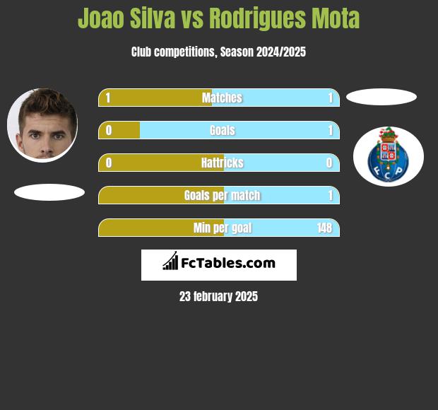 Joao Silva vs Rodrigues Mota h2h player stats