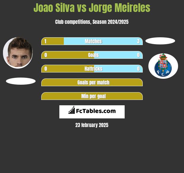 Joao Silva vs Jorge Meireles h2h player stats