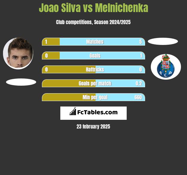 Joao Silva vs Melnichenka h2h player stats