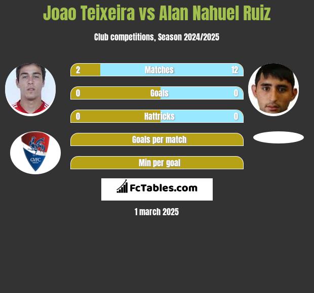 Joao Teixeira vs Alan Nahuel Ruiz h2h player stats