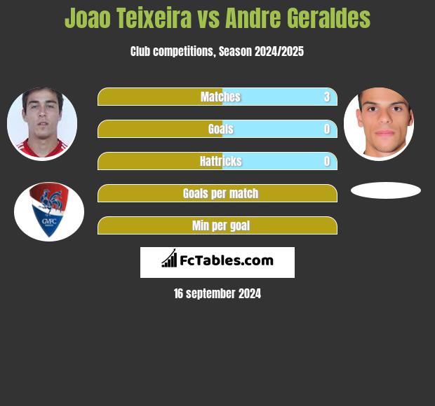 Joao Teixeira vs Andre Geraldes h2h player stats