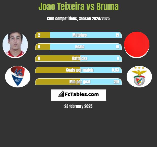 Joao Teixeira vs Bruma h2h player stats