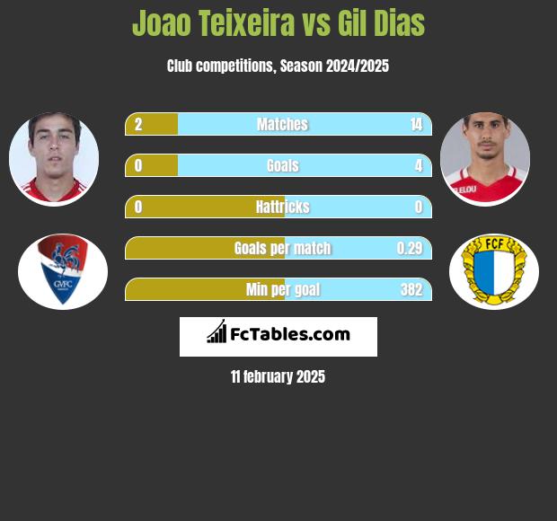 Joao Teixeira vs Gil Dias h2h player stats