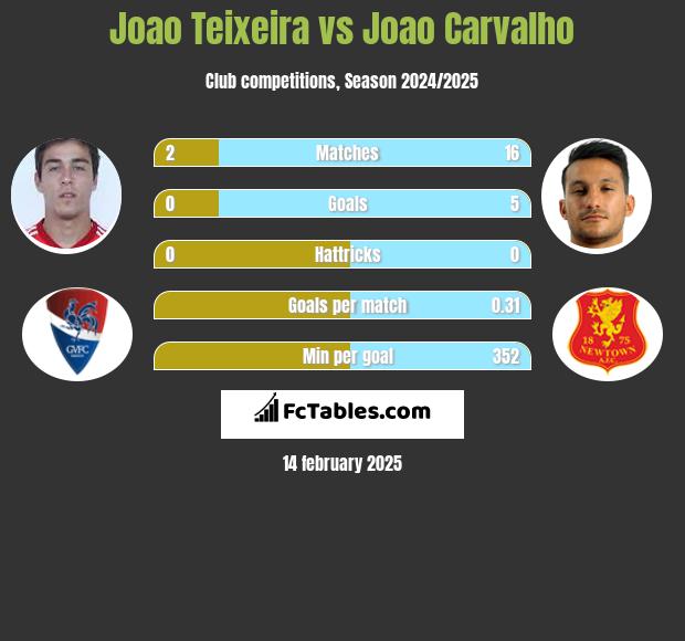 Joao Teixeira vs Joao Carvalho h2h player stats