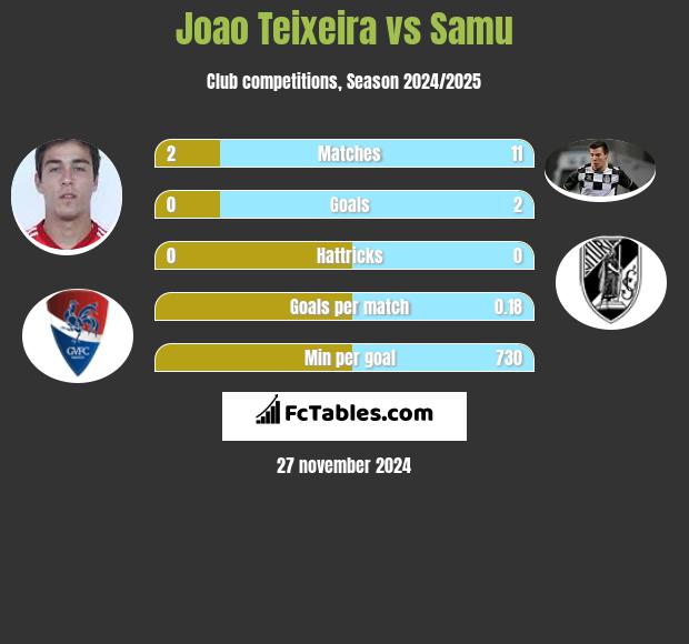 Joao Teixeira vs Samu h2h player stats