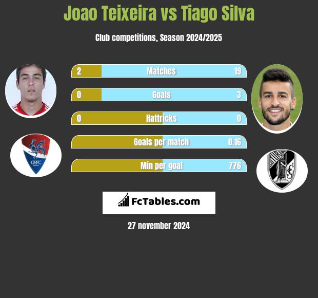 Joao Teixeira vs Tiago Silva h2h player stats