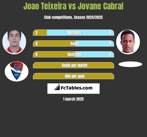 Joao Teixeira vs Jovane Cabral h2h player stats