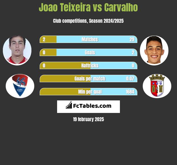 Joao Teixeira vs Carvalho h2h player stats