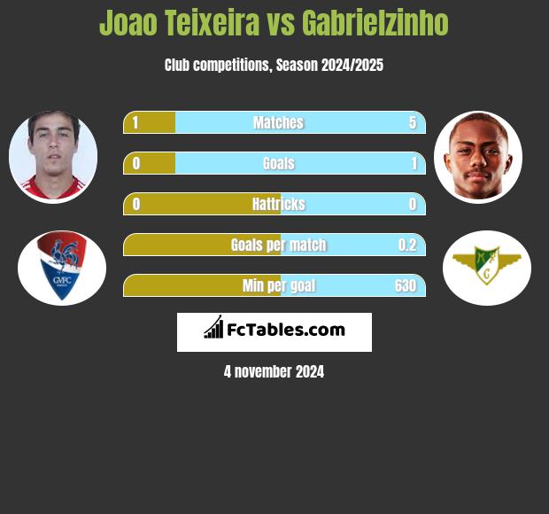 Joao Teixeira vs Gabrielzinho h2h player stats