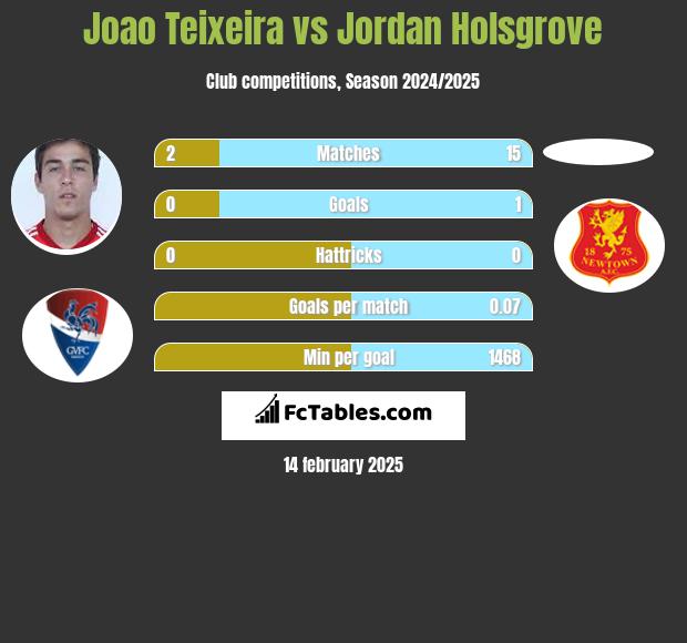 Joao Teixeira vs Jordan Holsgrove h2h player stats