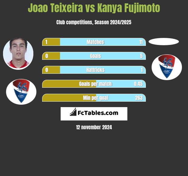 Joao Teixeira vs Kanya Fujimoto h2h player stats