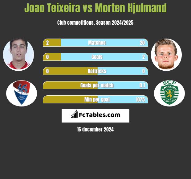 Joao Teixeira vs Morten Hjulmand h2h player stats