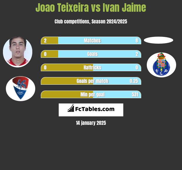 Joao Teixeira vs Ivan Jaime h2h player stats