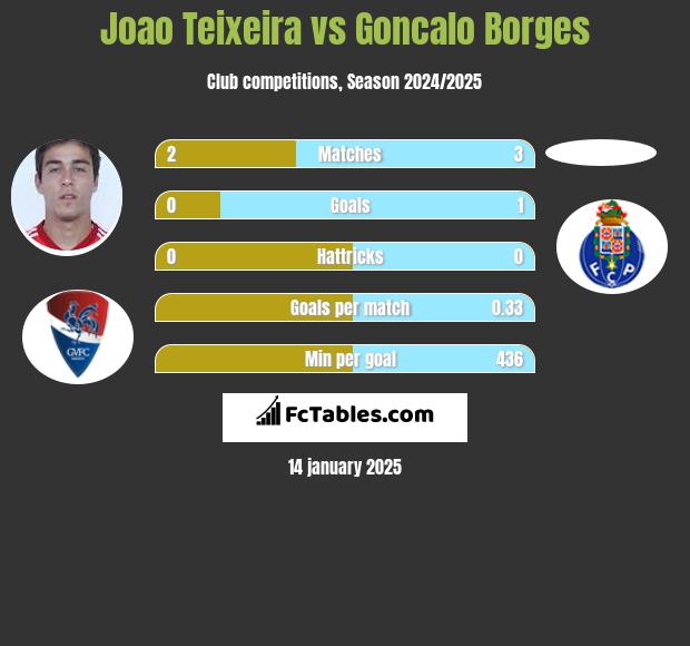 Joao Teixeira vs Goncalo Borges h2h player stats