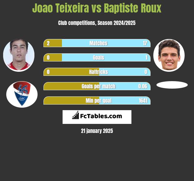 Joao Teixeira vs Baptiste Roux h2h player stats