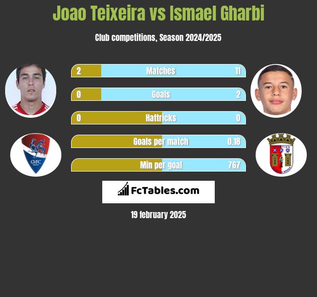 Joao Teixeira vs Ismael Gharbi h2h player stats