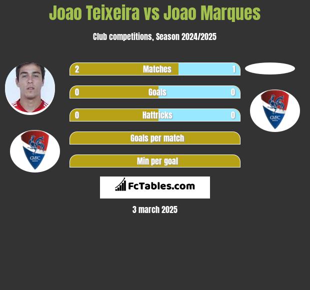 Joao Teixeira vs Joao Marques h2h player stats