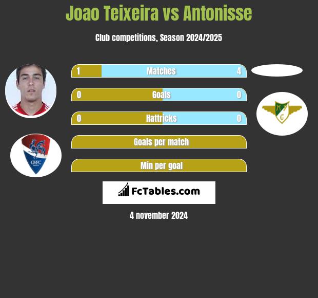 Joao Teixeira vs Antonisse h2h player stats