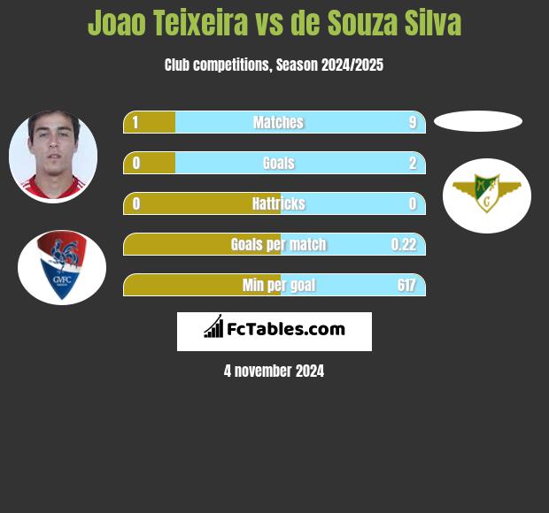 Joao Teixeira vs de Souza Silva h2h player stats