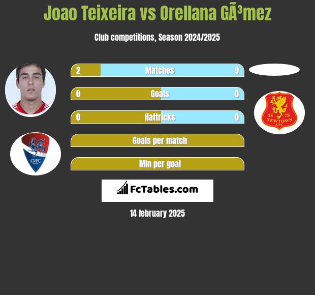 Joao Teixeira vs Orellana GÃ³mez h2h player stats