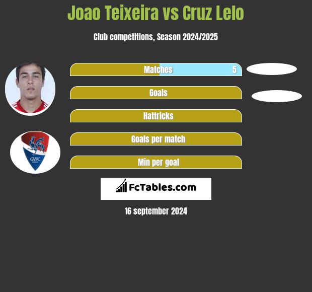 Joao Teixeira vs Cruz Lelo h2h player stats