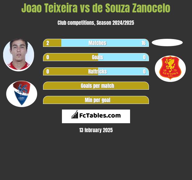 Joao Teixeira vs de Souza Zanocelo h2h player stats