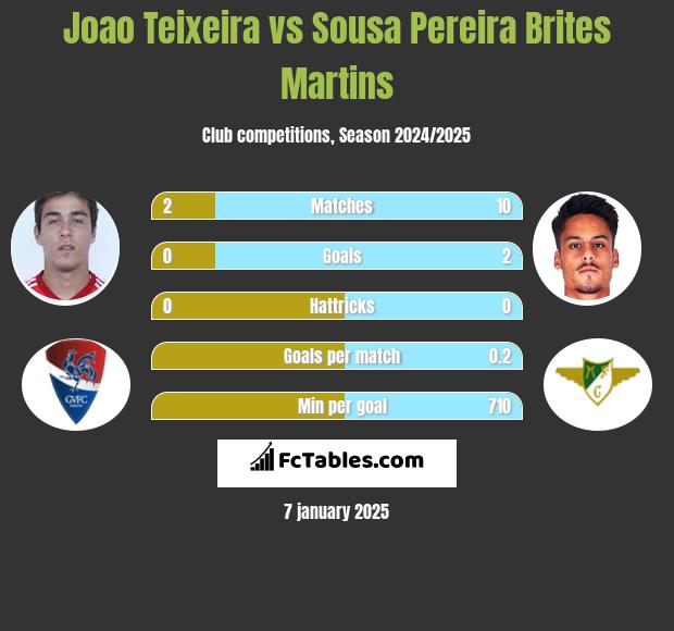 Joao Teixeira vs Sousa Pereira Brites Martins h2h player stats