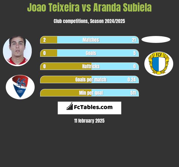 Joao Teixeira vs Aranda Subiela h2h player stats