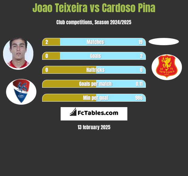 Joao Teixeira vs Cardoso Pina h2h player stats