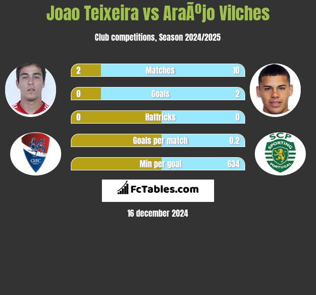 Joao Teixeira vs AraÃºjo Vilches h2h player stats