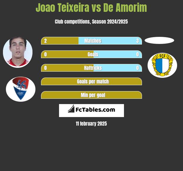 Joao Teixeira vs De Amorim h2h player stats