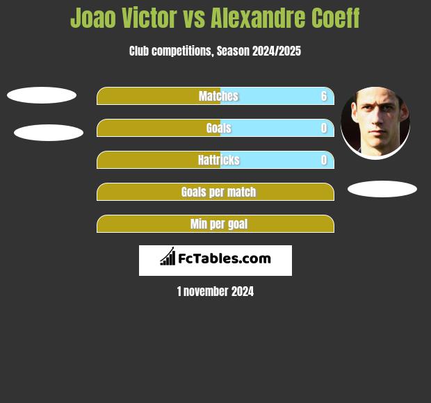 Joao Victor vs Alexandre Coeff h2h player stats