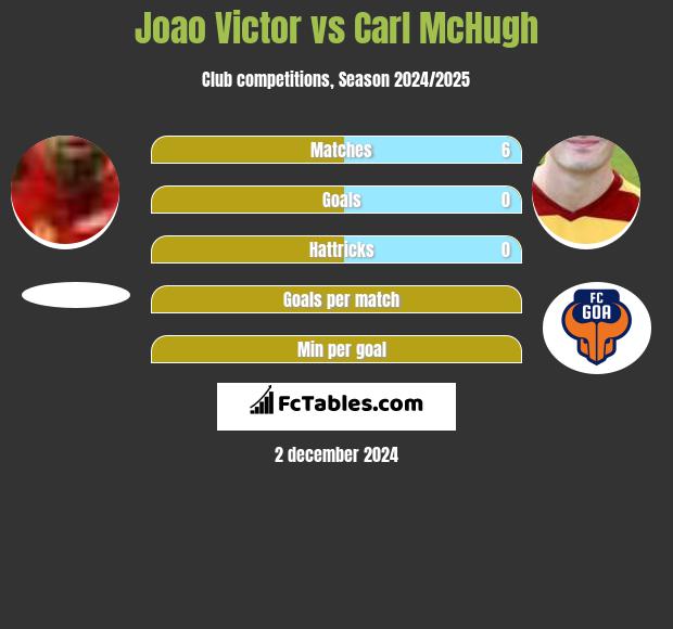 Joao Victor vs Carl McHugh h2h player stats