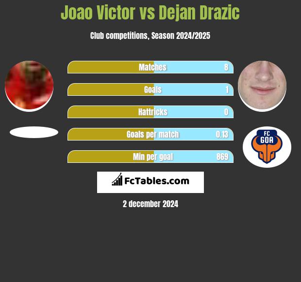 Joao Victor vs Dejan Drazic h2h player stats