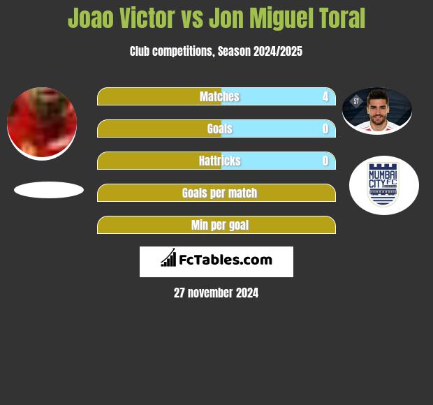 Joao Victor vs Jon Miguel Toral h2h player stats