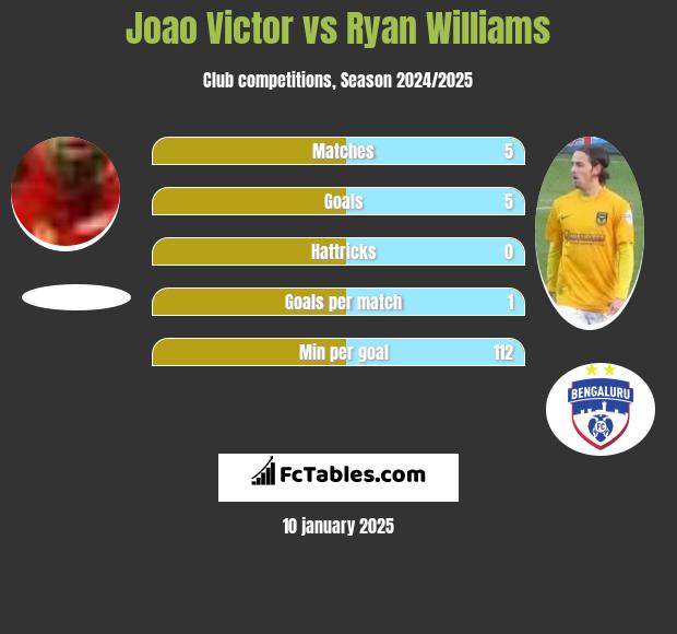 Joao Victor vs Ryan Williams h2h player stats