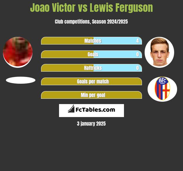 Joao Victor vs Lewis Ferguson h2h player stats