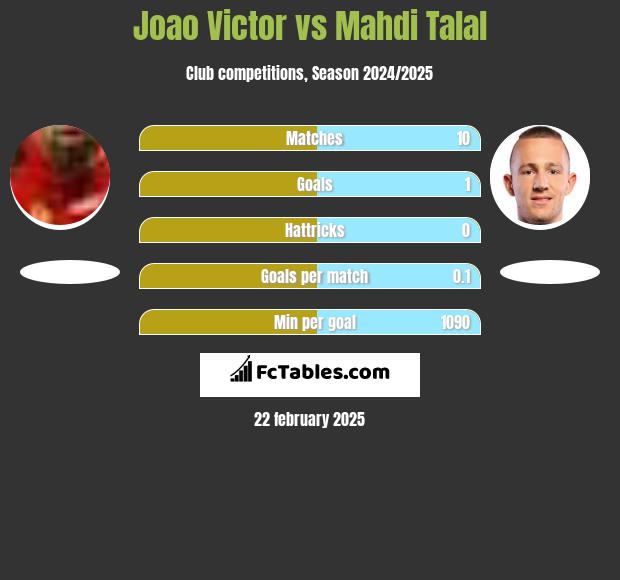 Joao Victor vs Mahdi Talal h2h player stats