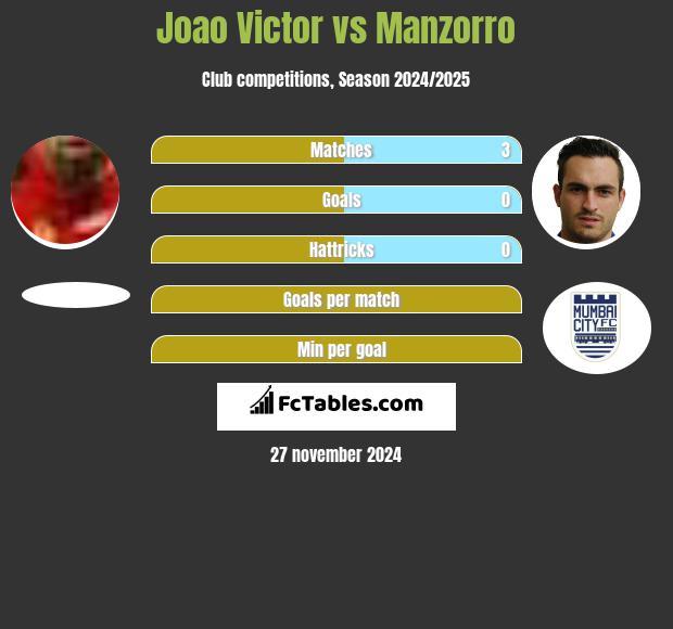 Joao Victor vs Manzorro h2h player stats