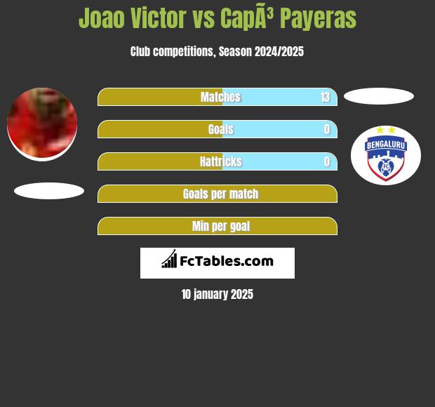 Joao Victor vs CapÃ³ Payeras h2h player stats