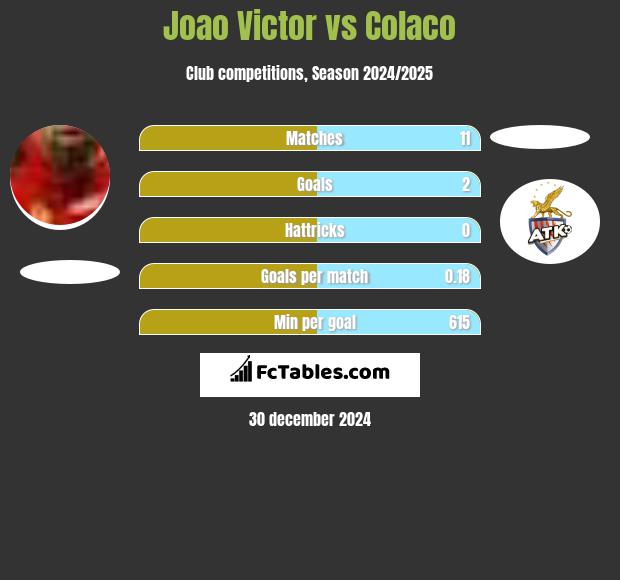 Joao Victor vs Colaco h2h player stats