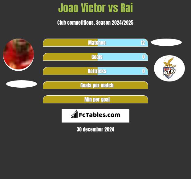 Joao Victor vs Rai h2h player stats