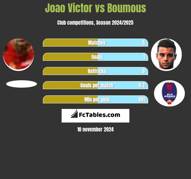 Joao Victor vs Boumous h2h player stats